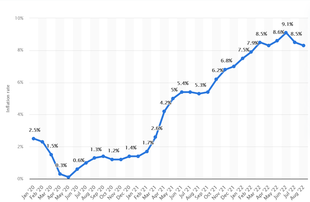 United-States-Inflation-Rate-2020-to-2022