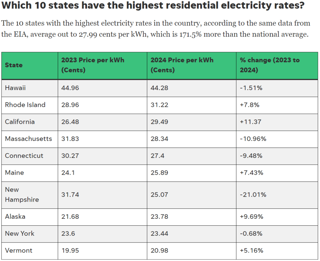 USATodayUSAHighestStateElectricyCost