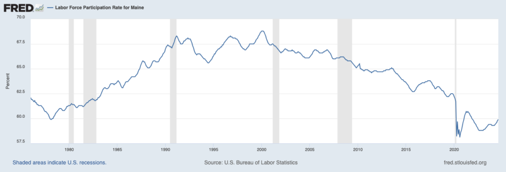 Less Than 60% of Eligible Maine Workers Have Jobs: MDOL Report
