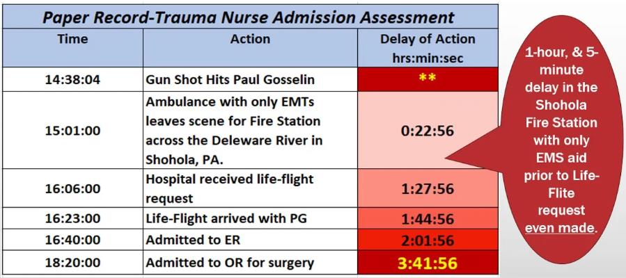 Timeline Paul Gosselin